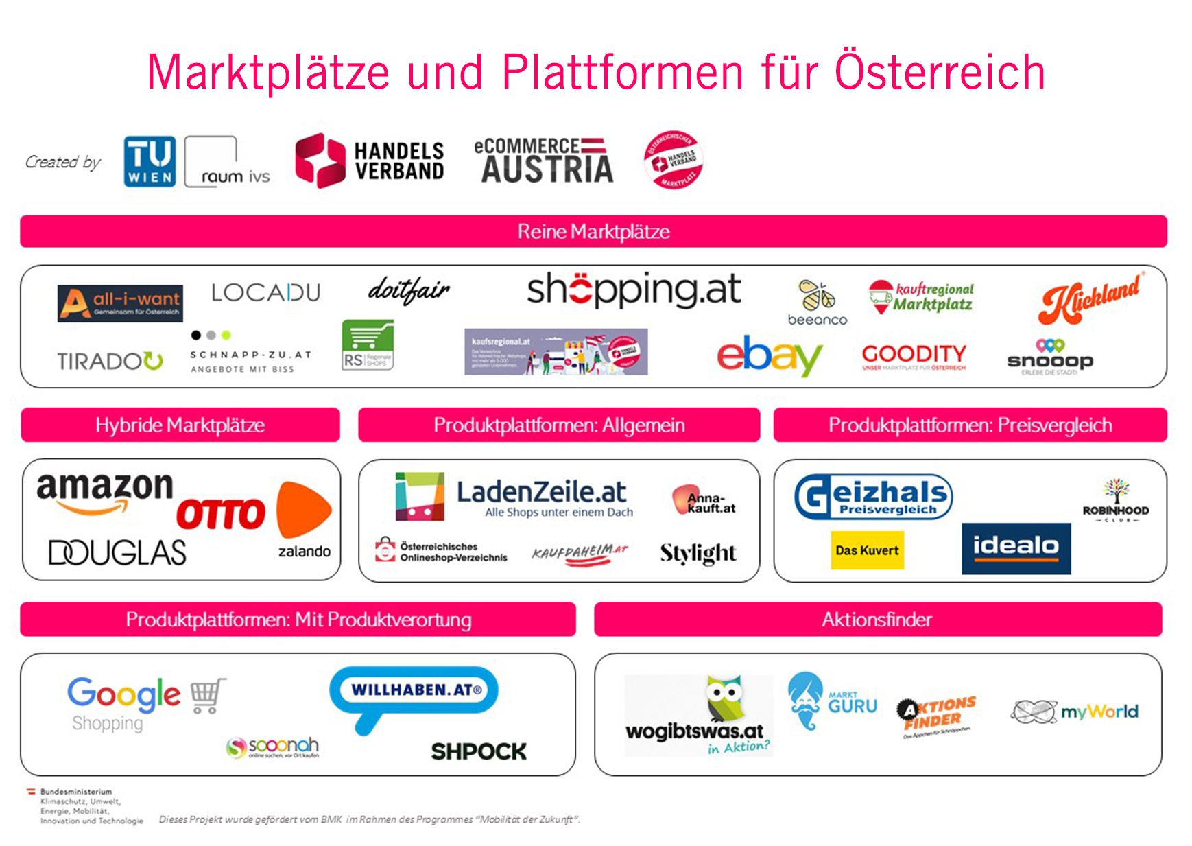 Online-Marktpltze boomen wie noch nie: Fast 60% der heimischen Hndler sind bereits auf eCommerce-Plattformen aktiv.