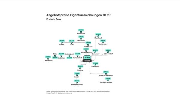 Rund um Wien sind die Kaufpreise günstiger