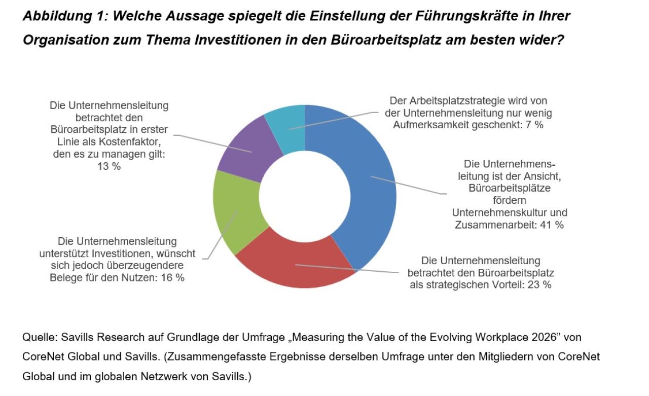 Diskussion um Homeoffice: Führungskräfte können Mehrwert des Büroarbeitsplatzes nicht beziffern