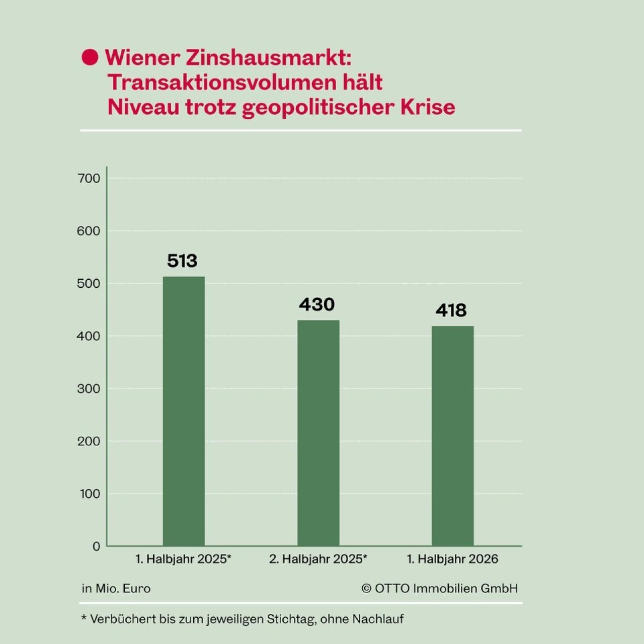 Wiener Zinshausmarkt: Trotz Krise stabil