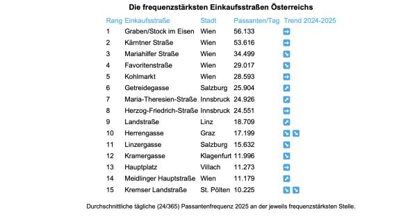 Österreichs Einkaufsstraßen im Frequenzcheck