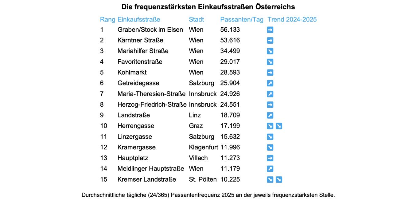 Österreichs Einkaufsstraßen im Frequenzcheck