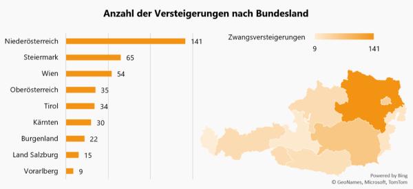 Marktbericht Zwangsversteigerung Österreich 1. Halbjahr 2022