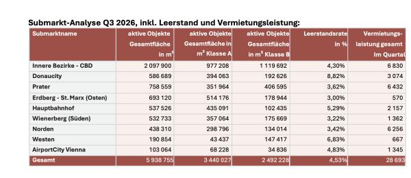 Wien: Büromarkt gewinnt an Dynamik