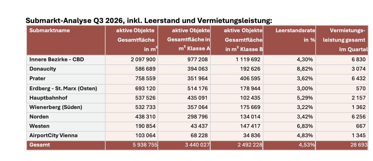 Wien: Büromarkt gewinnt an Dynamik