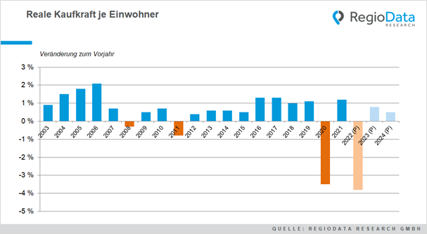 Regiodata Kaufkraftverlust