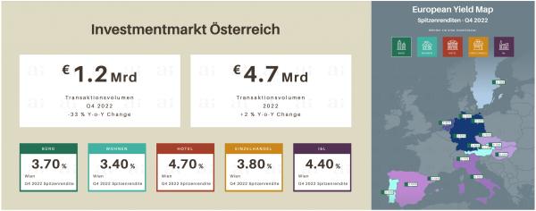 Immobilien Investmentmarkt Österreich trotzt schwierigem Marktumfeld