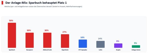 Vorsorge in Österreich 2026: Sparbuch top, Eigentum flop