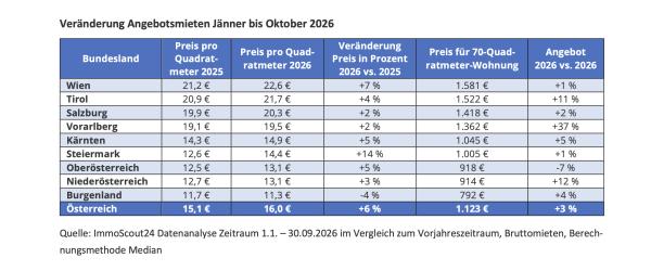 Mieten steigen um 6 Prozent, Steiermark legt am stärksten zu