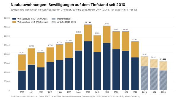 Baubewilligungen 2026: Die Wende findet woanders statt
