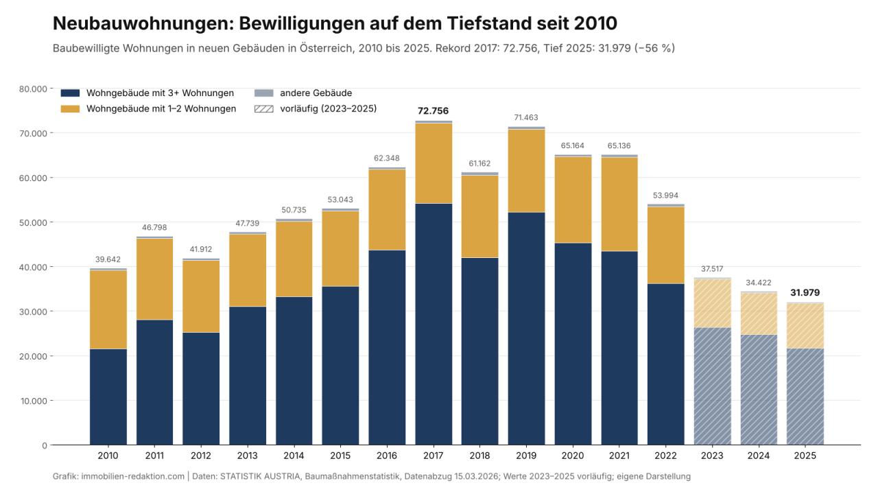 Baubewilligungen 2026: Die Wende findet woanders statt