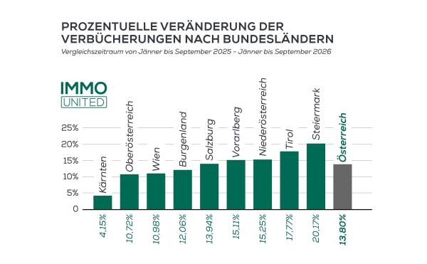 Wohnungsmarkt: Die Nachfrage ist zurück, der Neubau nicht