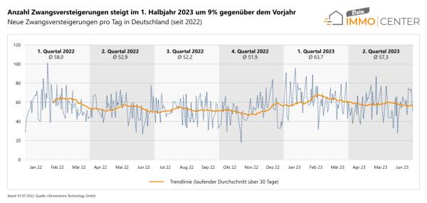 Zwangsversteigerungen in Deutschland, Österreich und der Schweiz steigen im 1. Halbjahr 2023 deutlich an