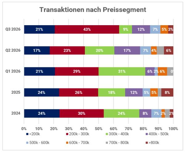 Hohe Zinsen und politische Eingriffe bremsen den Wiener Wohnungsmarkt und lassen ihn einbrechen
