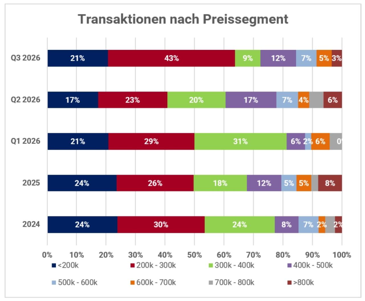 Hohe Zinsen und politische Eingriffe bremsen den Wiener Wohnungsmarkt und lassen ihn einbrechen