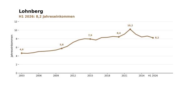 Von Wien nach Niederösterreich: Die Leistbarkeit zieht mit