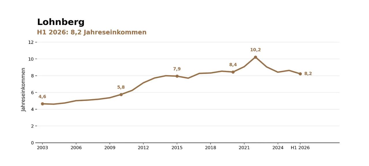 Von Wien nach Niederösterreich: Die Leistbarkeit zieht mit