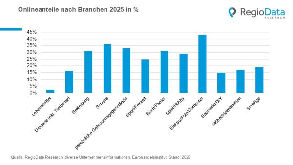 Österreichs Online-Warenkorb wird immer größer