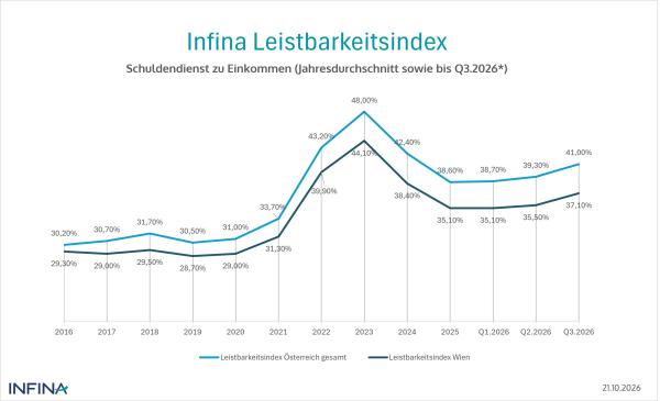 Wohnkredit-Zinsen 2026: Die Rate reißt wieder die 40-Prozent-Marke