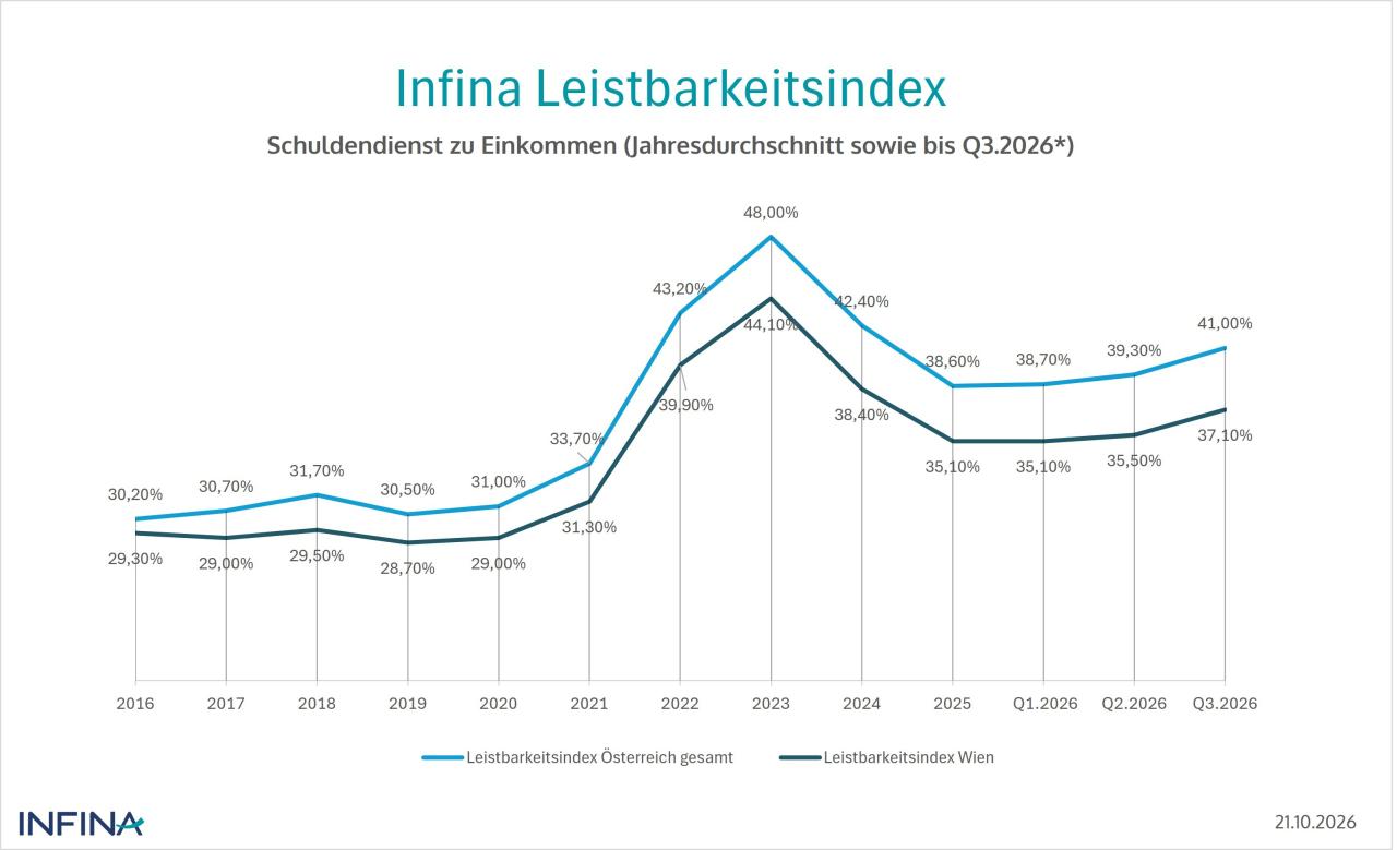 Wohnkredit-Zinsen 2026: Die Rate reißt wieder die 40-Prozent-Marke