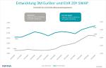 Grafik Entwicklung 3-Monats-Euribor und 20-jähriger EUR-Swap von Oktober 2025 bis Oktober 2026