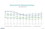 Grafik Benchmark für Wohnkredit-Kosten mit Effektivzinsen und Monatsraten seit Oktober 2023