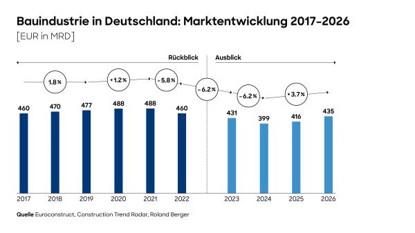 Deutsche Bauindustrie: Studie von Roland Berger prognostiziert weiteren Einbruch in 2024 – Erholung erst ab 2025