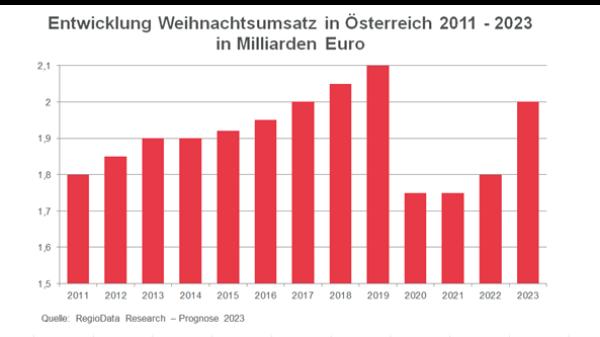 RegioPlan-Analyse: Weihnachtsumsätze* 2023 Weihnachten wie damals?