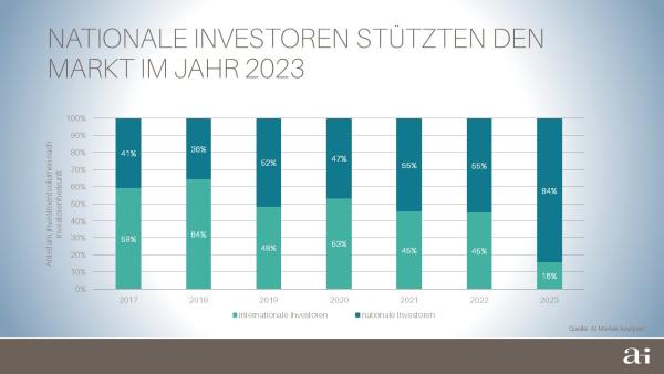 Investmentmarkt Österreich: Verhaltenes 2023 – Momentum zum Wiedereinstieg in Sicht