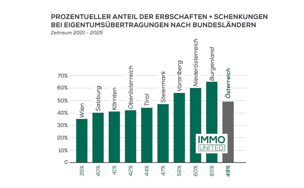 Erbschaften und Schenkungen: Der stille Immobilienmarkt