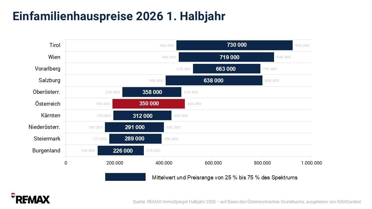 Einfamilienhäuser: Rekord bei den Verkäufen, Zurückhaltung bei den Preisen
